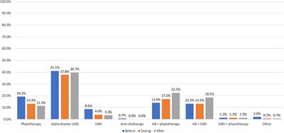Adherence to Urological Therapies for Lower Urinary Tract Symptoms Due to Benign Prostatic Enlargement During COVID-19 Lockdown